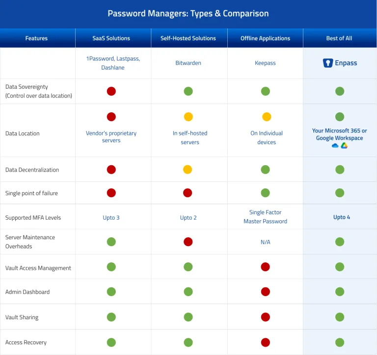Passwort-Manager-Vergleichstabelle zeigt Features und Fähigkeiten von Bitwarden, 1Password und anderen beliebten Managern